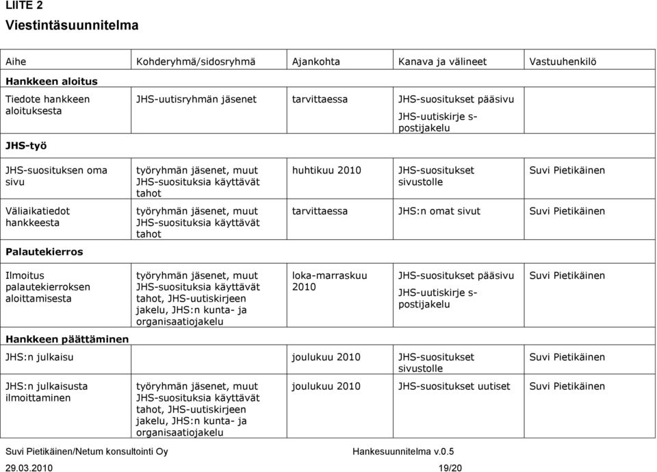 JHS-suosituksia käyttävät tahot huhtikuu 2010 JHS-suositukset sivustolle Suvi Pietikäinen tarvittaessa JHS:n omat sivut Suvi Pietikäinen Ilmoitus palautekierroksen aloittamisesta Hankkeen päättäminen
