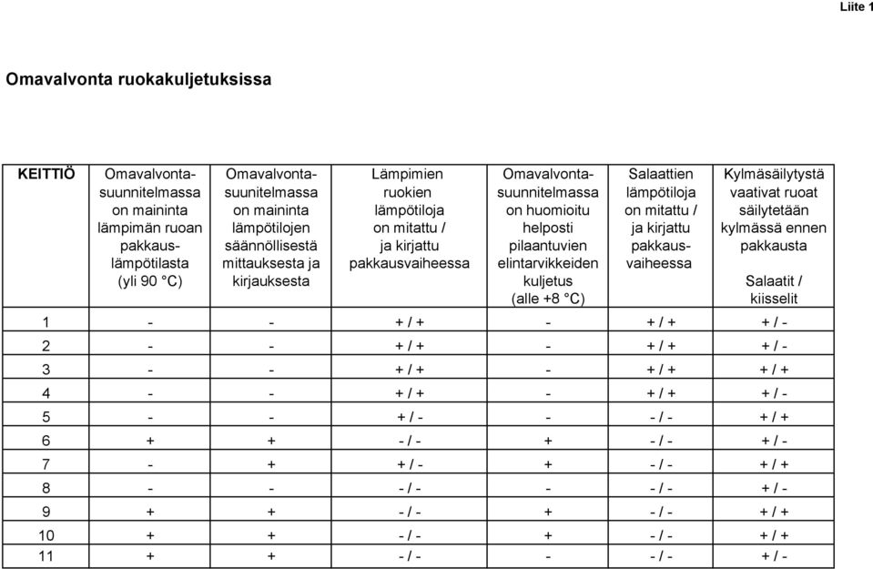pilaantuvien pakkaus- pakkausta lämpötilasta mittauksesta ja pakkausvaiheessa elintarvikkeiden vaiheessa (yli 90 C) kirjauksesta kuljetus Salaatit / (alle +8 C) kiisselit 1 - - + / + - + / + + / - 2