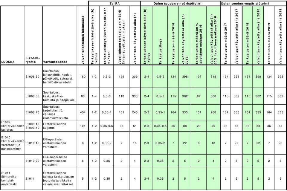 60 keskuskeittiötoiminta ja pitopalvelu 80 1-4 0,5-3 110 333 2-4 0,5-3 115 382 92 306 115 382 115 382 115 382 E1008.70 E1009 E1009.10- E1009.