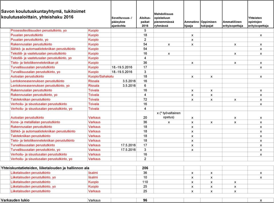 54 x x x x Sähkö- ja automaatiotekniikan perustutkinto Kuopio 54 x Tekstiili- ja vaatetusalan perustutkinto Kuopio 16 x x x Tekstiili- ja vaatetusalan perustutkinto, yo Kuopio 4 Tieto- ja