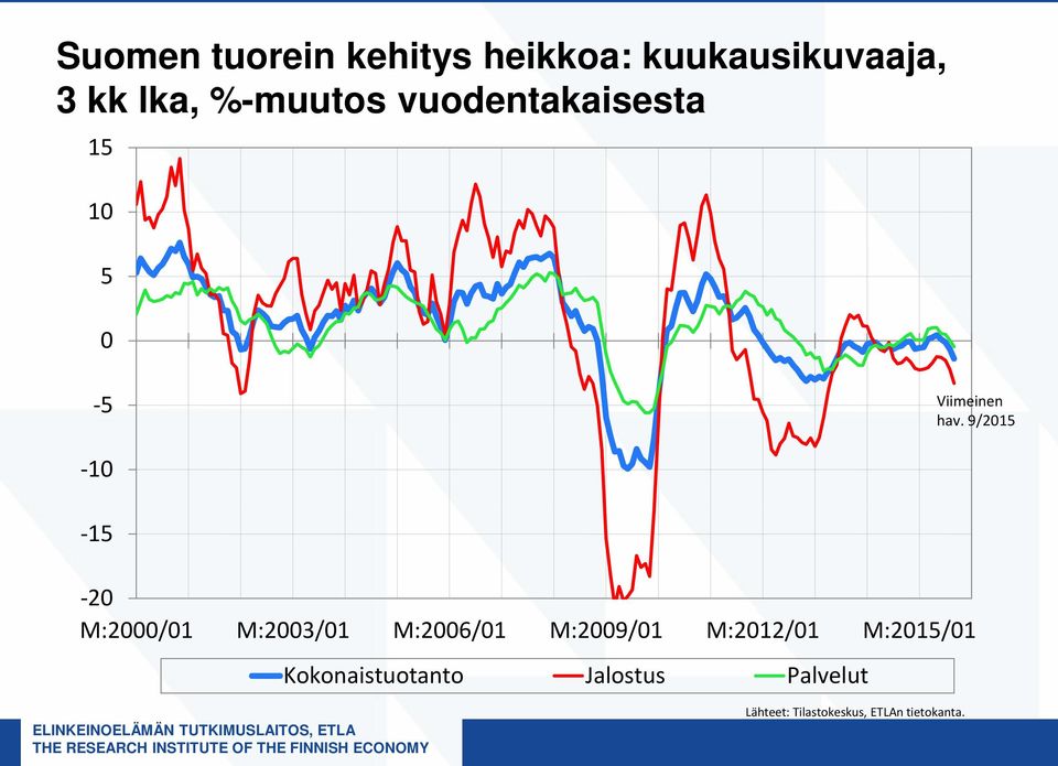 9/2015-10 -15-20 M:2000/01 M:2003/01 M:2006/01 M:2009/01 M:2012/01