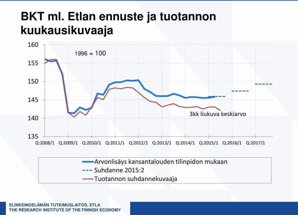 140 3kk liukuva keskiarvo 135 Q:2008/1 Q:2009/1 Q:2010/1 Q:2011/1