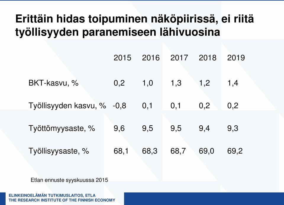 Työllisyyden kasvu, % -0,8 0,1 0,1 0,2 0,2 Työttömyysaste, % 9,6 9,5 9,5