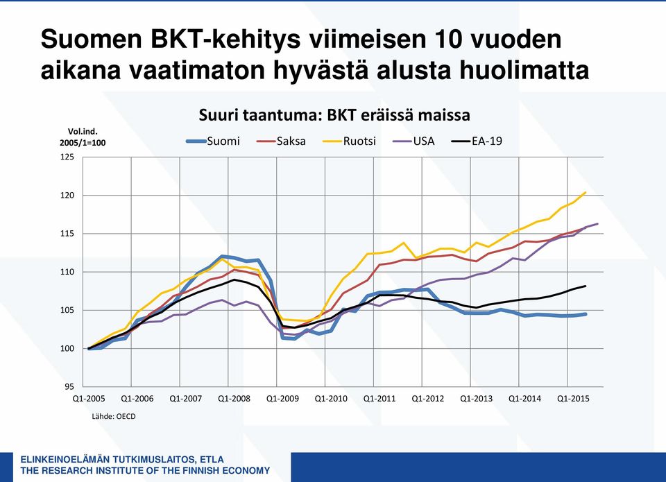 2005/1=100 125 Suuri taantuma: BKT eräissä maissa Suomi Saksa Ruotsi USA
