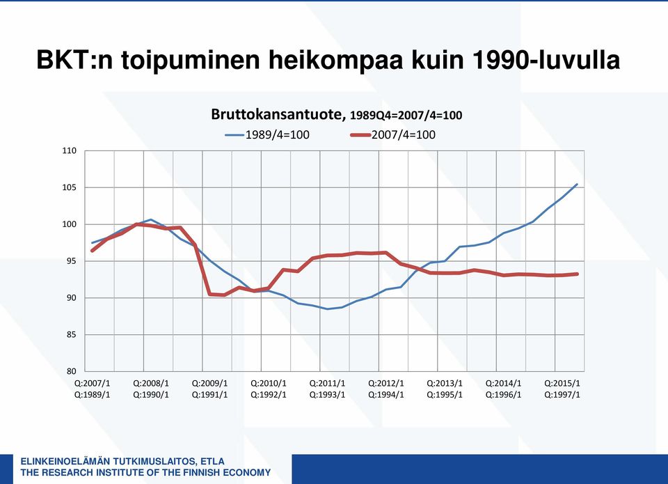 Q:1989/1 Q:2008/1 Q:1990/1 Q:2009/1 Q:1991/1 Q:2010/1 Q:1992/1 Q:2011/1