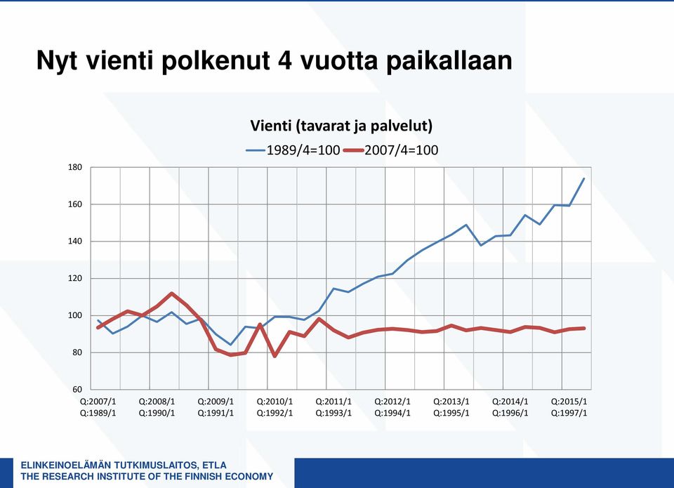 Q:1989/1 Q:2008/1 Q:1990/1 Q:2009/1 Q:1991/1 Q:2010/1 Q:1992/1