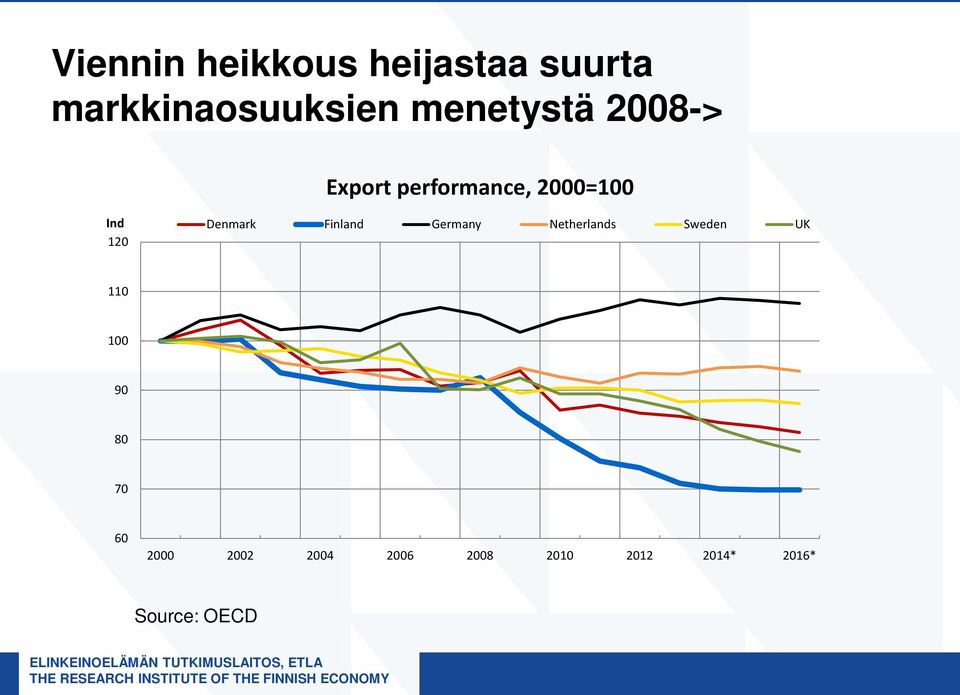 Denmark Finland Germany Netherlands Sweden UK 110 100 90