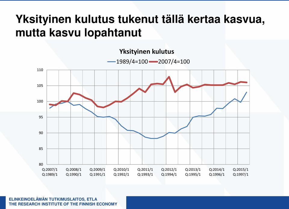 Q:1989/1 Q:2008/1 Q:1990/1 Q:2009/1 Q:1991/1 Q:2010/1 Q:1992/1 Q:2011/1