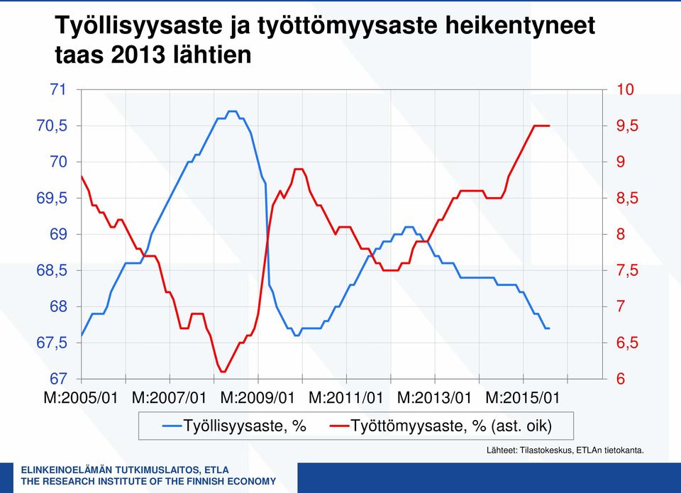 M:2011/01 M:2013/01 M:2015/01 Työllisyysaste, % Työttömyysaste, %