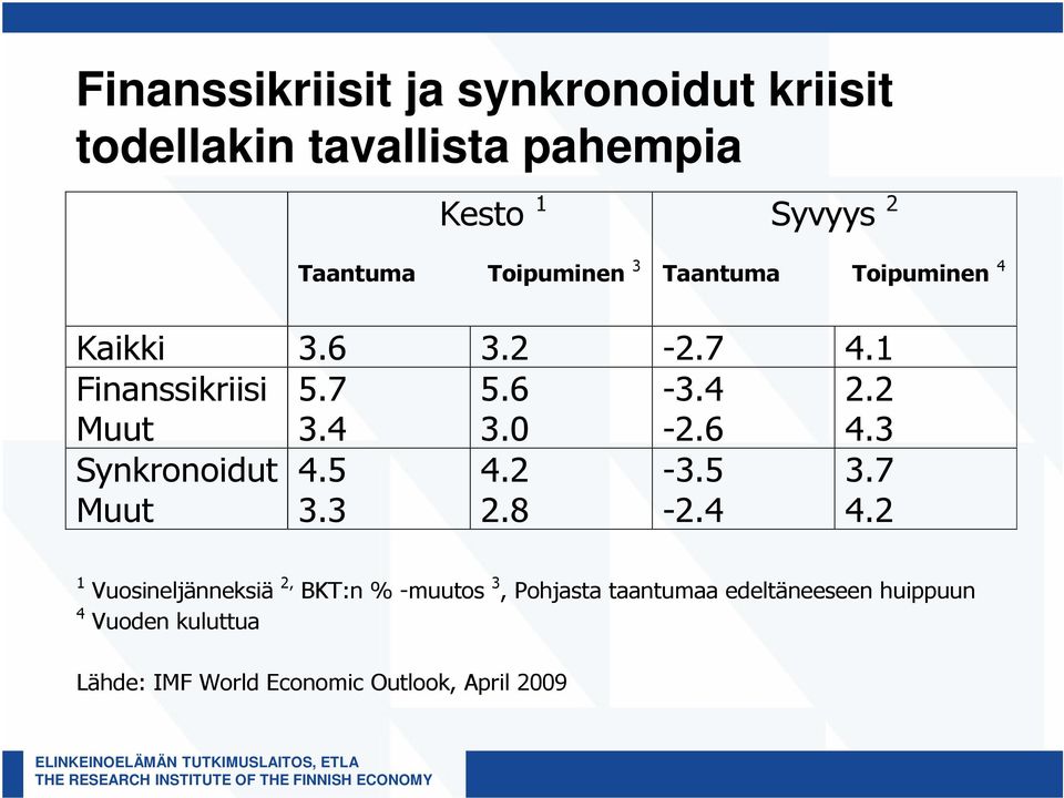 6 2.2 4.3 Synkronoidut 4.5 4.2-3.5 3.7 Muut 3.3 2.8-2.4 4.