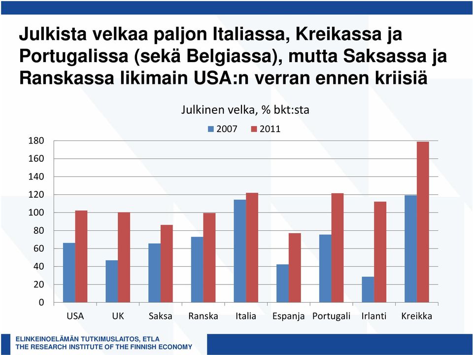 kriisiä 180 160 140 120 100 80 60 40 20 0 Julkinen velka, % bkt:sta