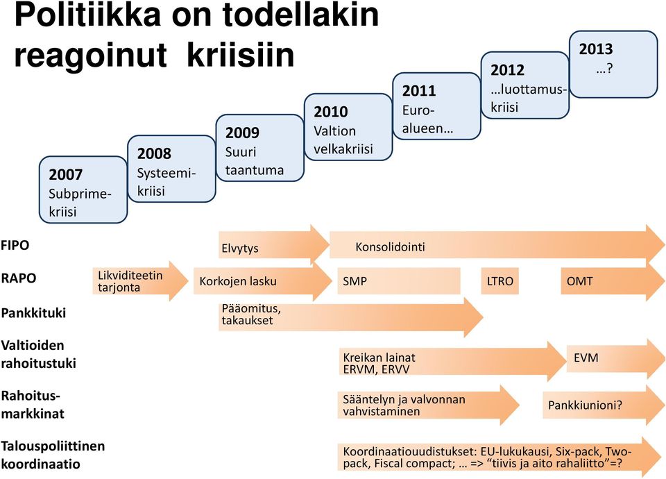 FIPO Elvytys Konsolidointi RAPO Pankkituki Valtioiden rahoitustuki Rahoitusmarkkinat Likviditeetin tarjonta Korkojen lasku SMP LTRO OMT