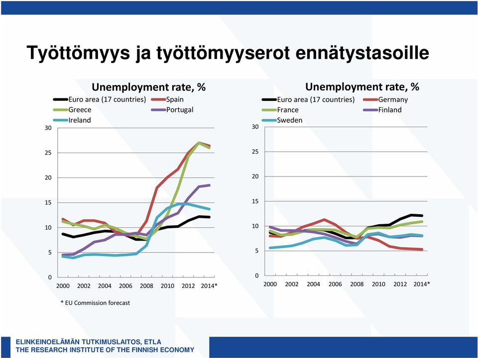 countries) Germany France Finland Sweden 25 25 20 20 15 15 10 10 5 5 0 2000 2002 2004