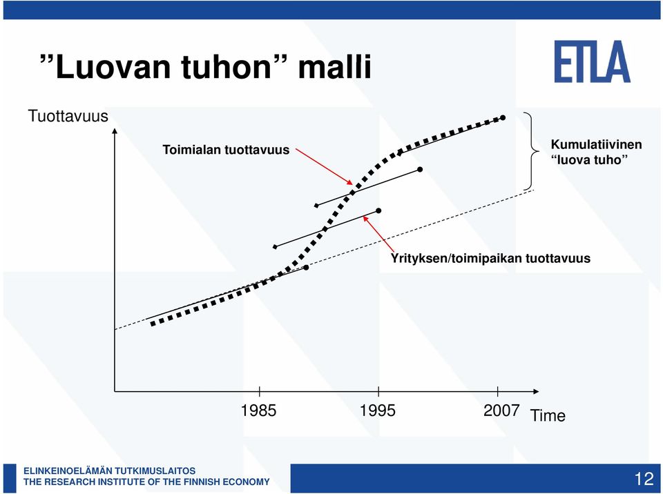 Yrityksen/toimipaikan tuottavuus 1985 1995