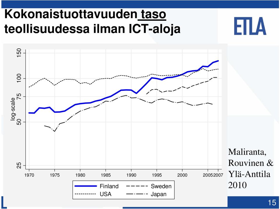 1995 2000 20052007 Finland Sweden USA Japan Maliranta,