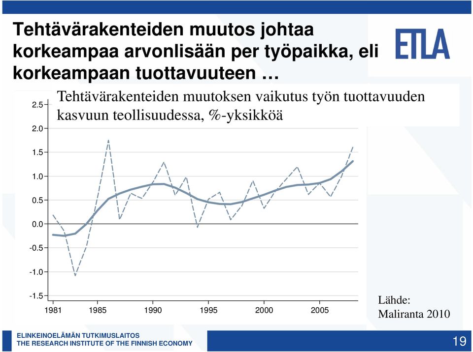 5 kasvuun teollisuudessa, %-yksikköä 2.0 1.5 10 1.0 0.5 0.0-0.5-1.0-1.