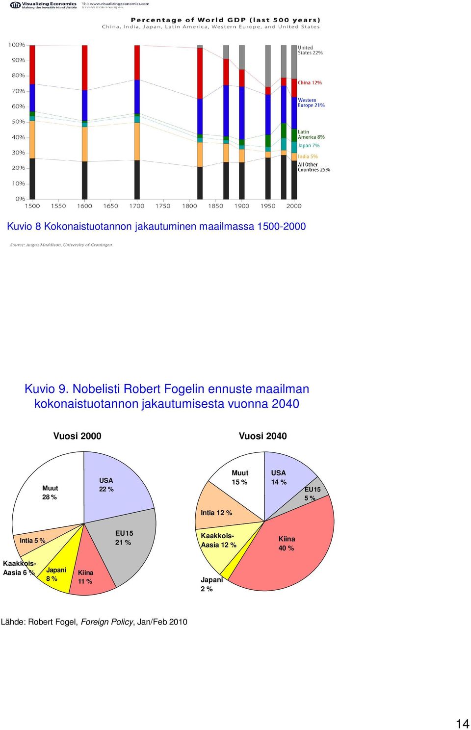 Vuosi 2040 Muut 28 % USA 22 % Muut 15 % USA 14 % EU15 5 % Intia 12 % Intia 5 % EU15 21 % Kaakkois-