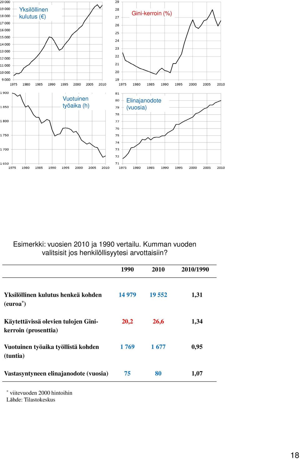 1990 2010 2010/1990 Yksilöllinen kulutus henkeä kohden (euroa * ) Käytettävissä olevien tulojen Ginikerroin (prosenttia)