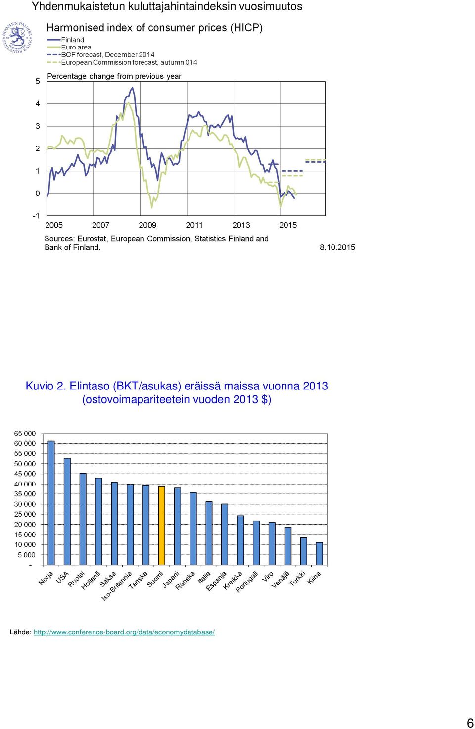 Elintaso (BKT/asukas) eräissä maissa vuonna 2013