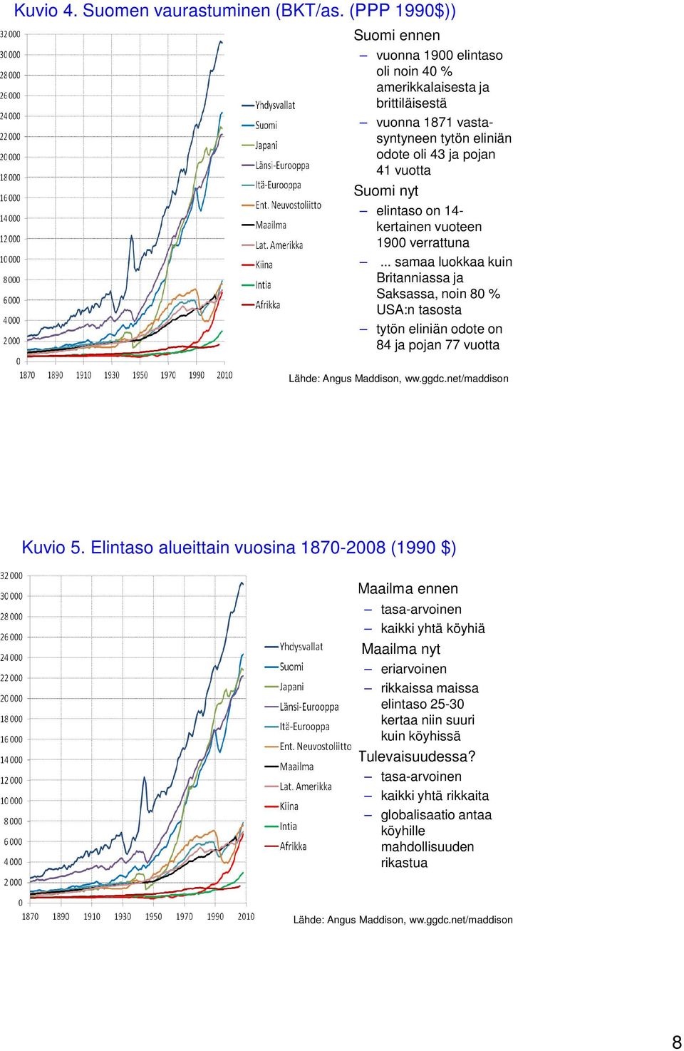 14- kertainen vuoteen 1900 verrattuna... samaa luokkaa kuin Britanniassa ja Saksassa, noin 80 % USA:n tasosta tytön eliniän odote on 84 ja pojan 77 vuotta Lähde: Angus Maddison, ww.ggdc.