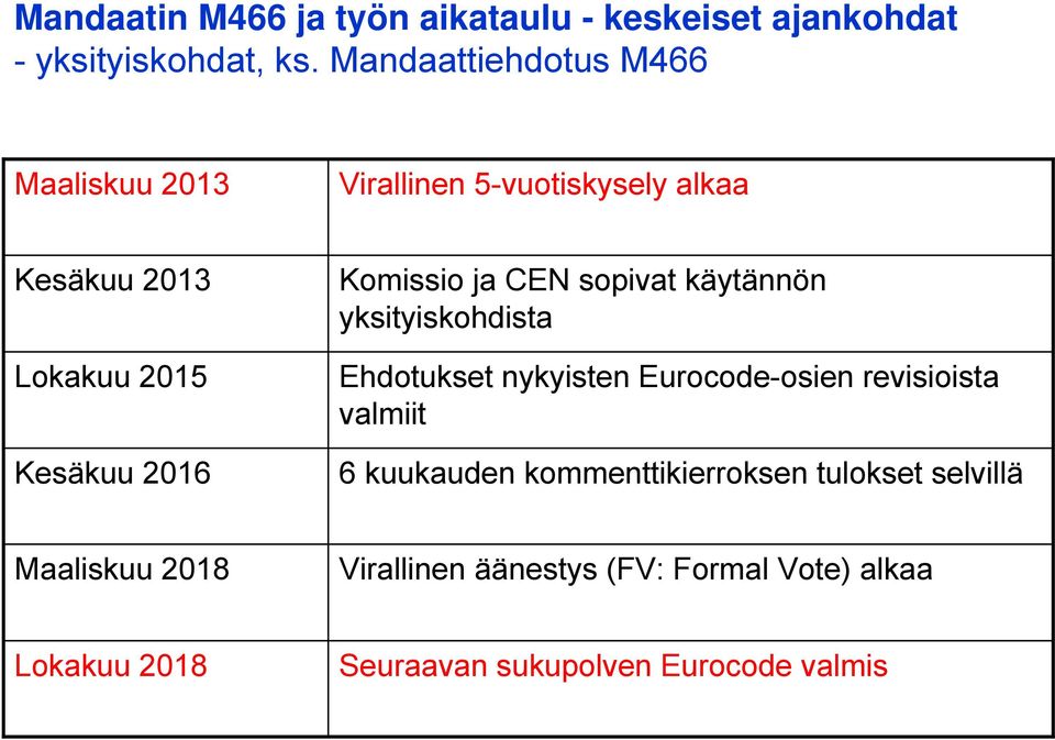 Komissio ja CEN sopivat käytännön yksityiskohdista Ehdotukset nykyisten Eurocode-osien revisioista valmiit 6