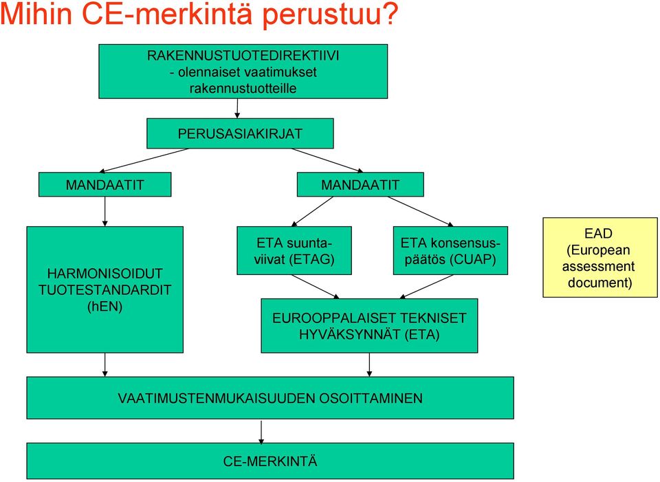 MANDAATIT MANDAATIT HARMONISOIDUT TUOTESTANDARDIT (hen) ETA suuntaviivat (ETAG) ETA