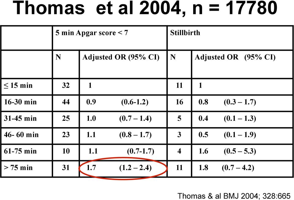 7) 31-45 min 25 1.0 (0.7 1.4) 5 0.4 (0.1 1.3) 46-60 min 23 1.1 (0.8 1.7) 3 0.5 (0.1 1.9) 61-75 min 10 1.