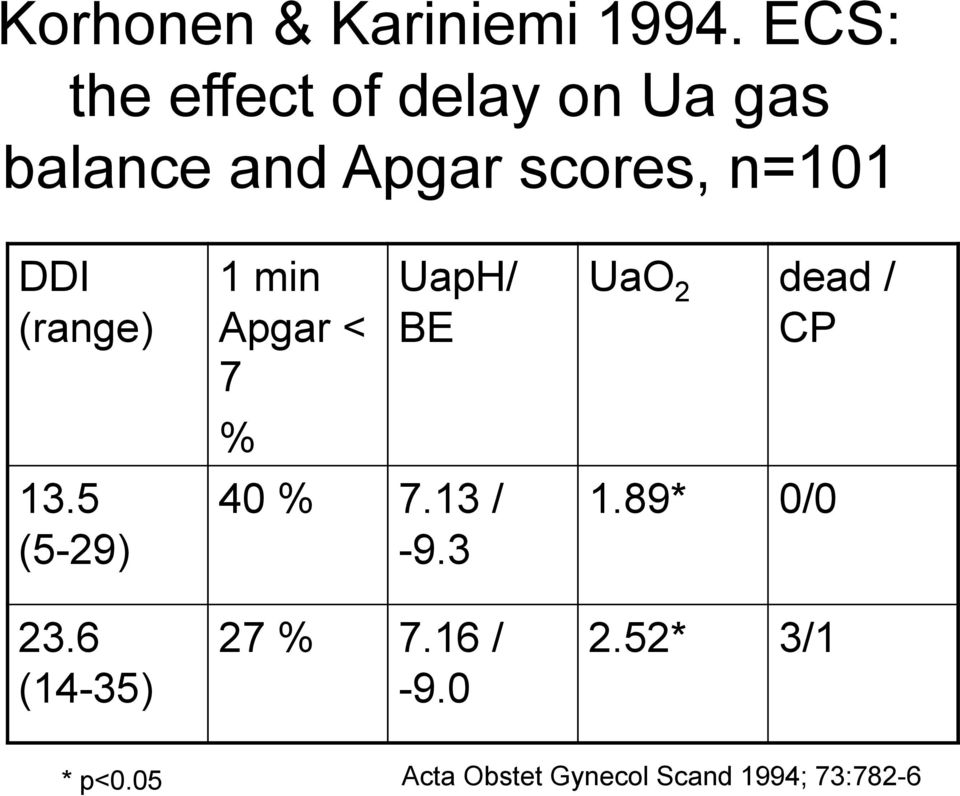 DDI (range) 13.5 (5-29) 23.