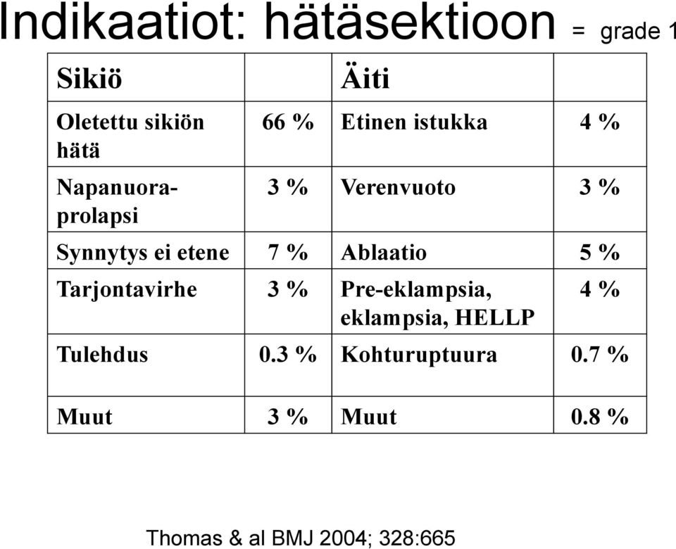 ei etene 7 % Ablaatio 5 % Tarjontavirhe 3 % Pre-eklampsia, eklampsia, HELLP