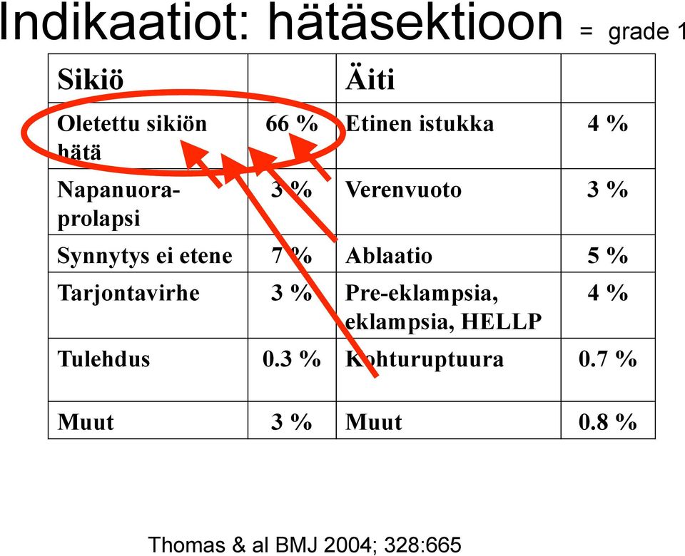 ei etene 7 % Ablaatio 5 % Tarjontavirhe 3 % Pre-eklampsia, eklampsia, HELLP