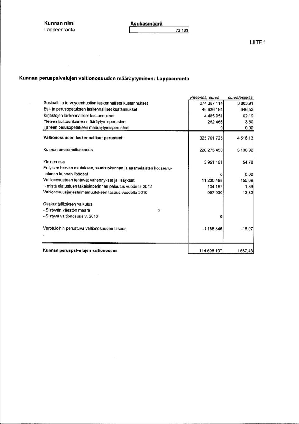 485 951 252 466 0 euroalasukas 3803,91 646,53 62,19 3,50 0,00 Valtionosuuden laskennalliset perusteet 325 761 725 4516,13 Kunnan omarahoitusosuus 226 275 450 3136,92 Yleinen osa Erityisen harvan