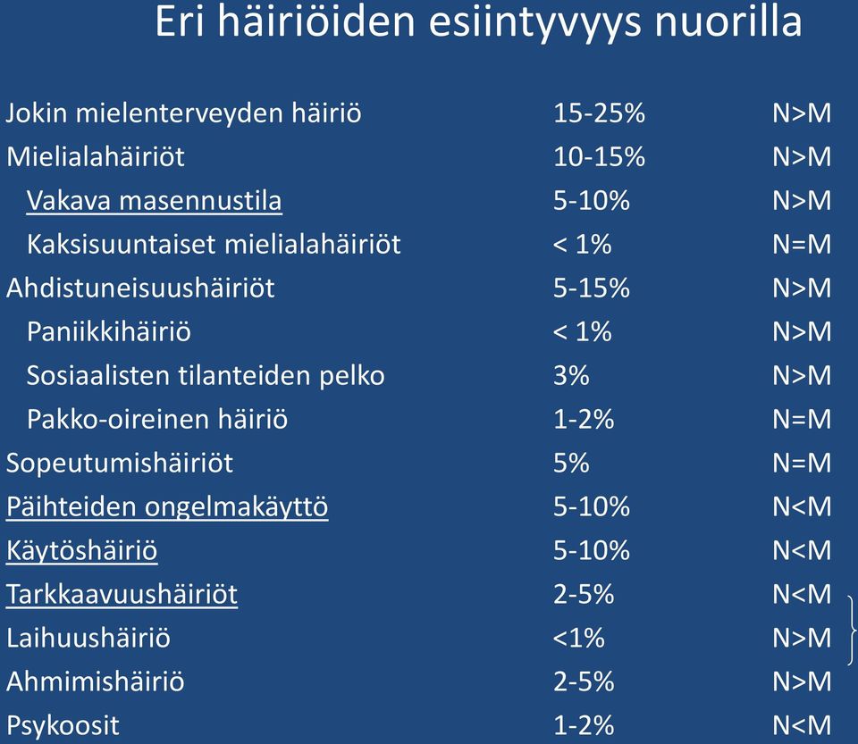 N>M Sosiaalisten tilanteiden pelko 3% N>M Pakko-oireinen häiriö 1-2% N=M Sopeutumishäiriöt 5% N=M Päihteiden