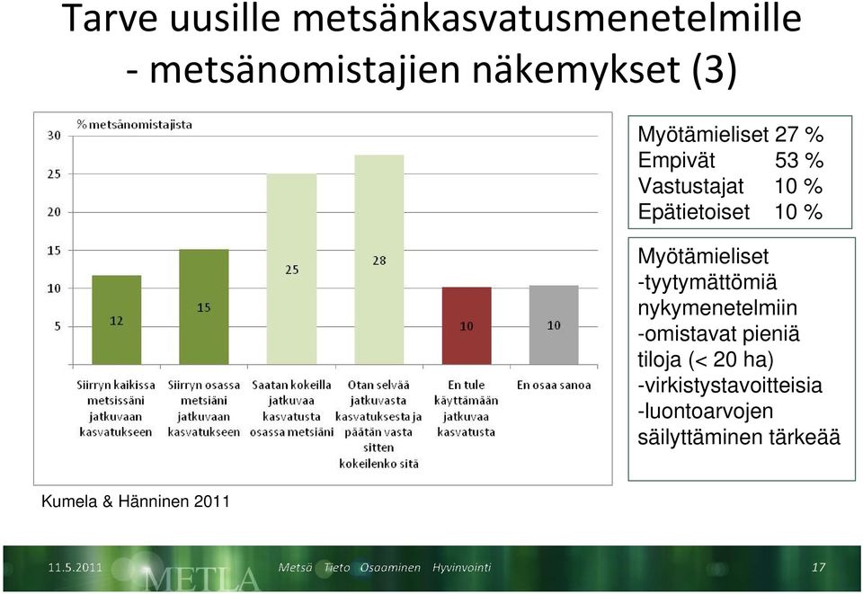 Myötämieliset -tyytymättömiä nykymenetelmiin -omistavat pieniä tiloja (< 20