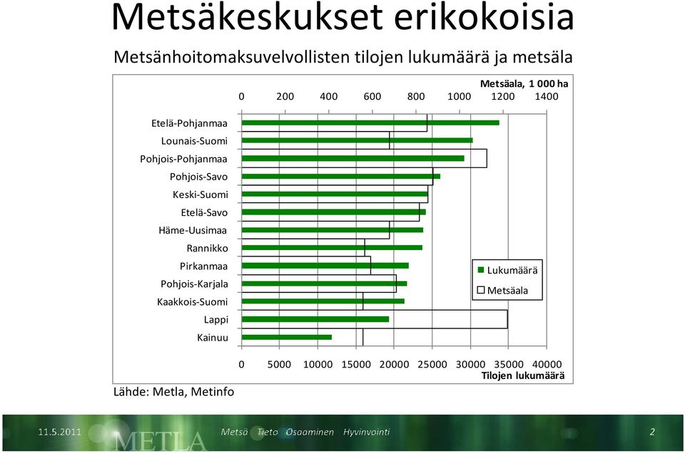 Keski Suomi Etelä Savo Häme Uusimaa Rannikko Pirkanmaa Pohjois Karjala Kaakkois Suomi Lappi Kainuu