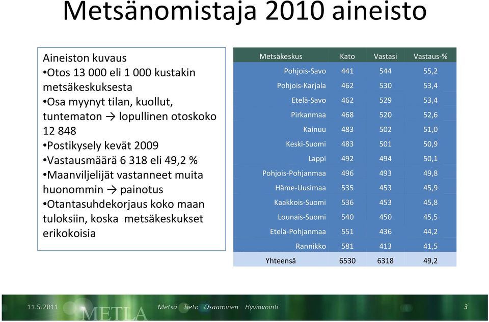 % Pohjois Savo 441 544 55,2 Pohjois Karjala 462 530 53,4 Etelä Savo 462 529 53,4 Pirkanmaa 468 520 52,6 Kainuu 483 502 51,0 Keski Suomi 483 501 50,9 Lappi 492 494 50,1 Pohjois Pohjanmaa