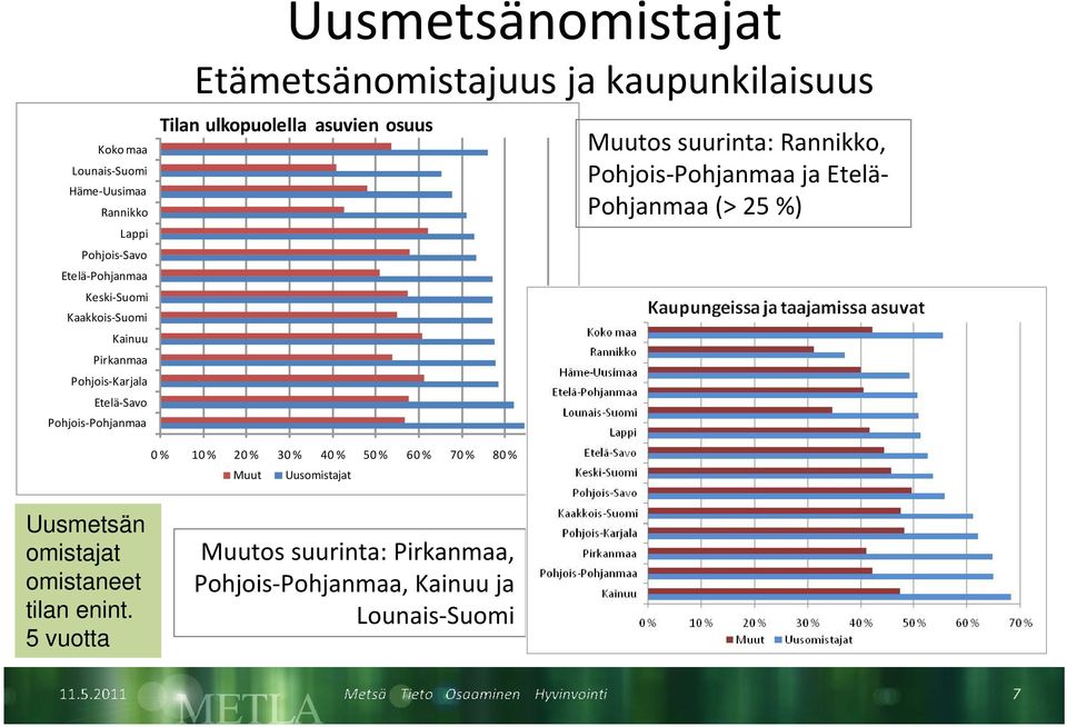 Muutos suurinta: Rannikko, Pohjois Pohjanmaa ja Etelä Pohjanmaa (> 25 %) 0 % 10 % 20 % 30 % 40 % 50 % 60 % 70 % 80 % 90 % Muut