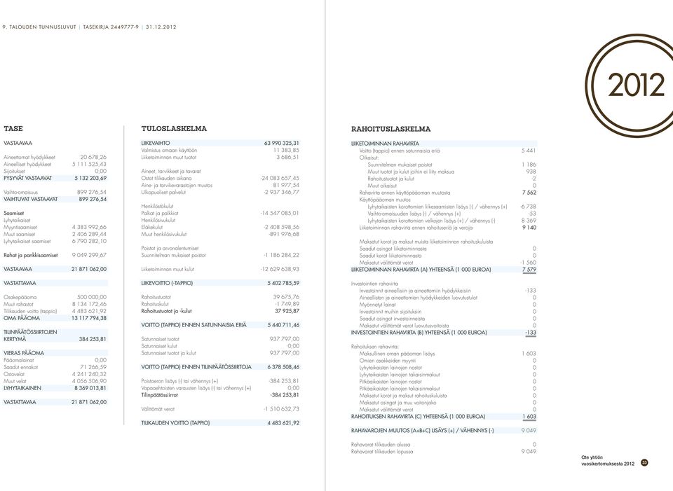 Saamiset Lyhytaikaiset Myyntisaamiset 4 383 992,66 Muut saamiset 2 406 289,44 Lyhytaikaiset saamiset 6 790 282,10 Rahat ja pankkisaamiset 9 049 299,67 VASTAAVAA 21 871 062,00 VASTATTAVAA Osakepääoma