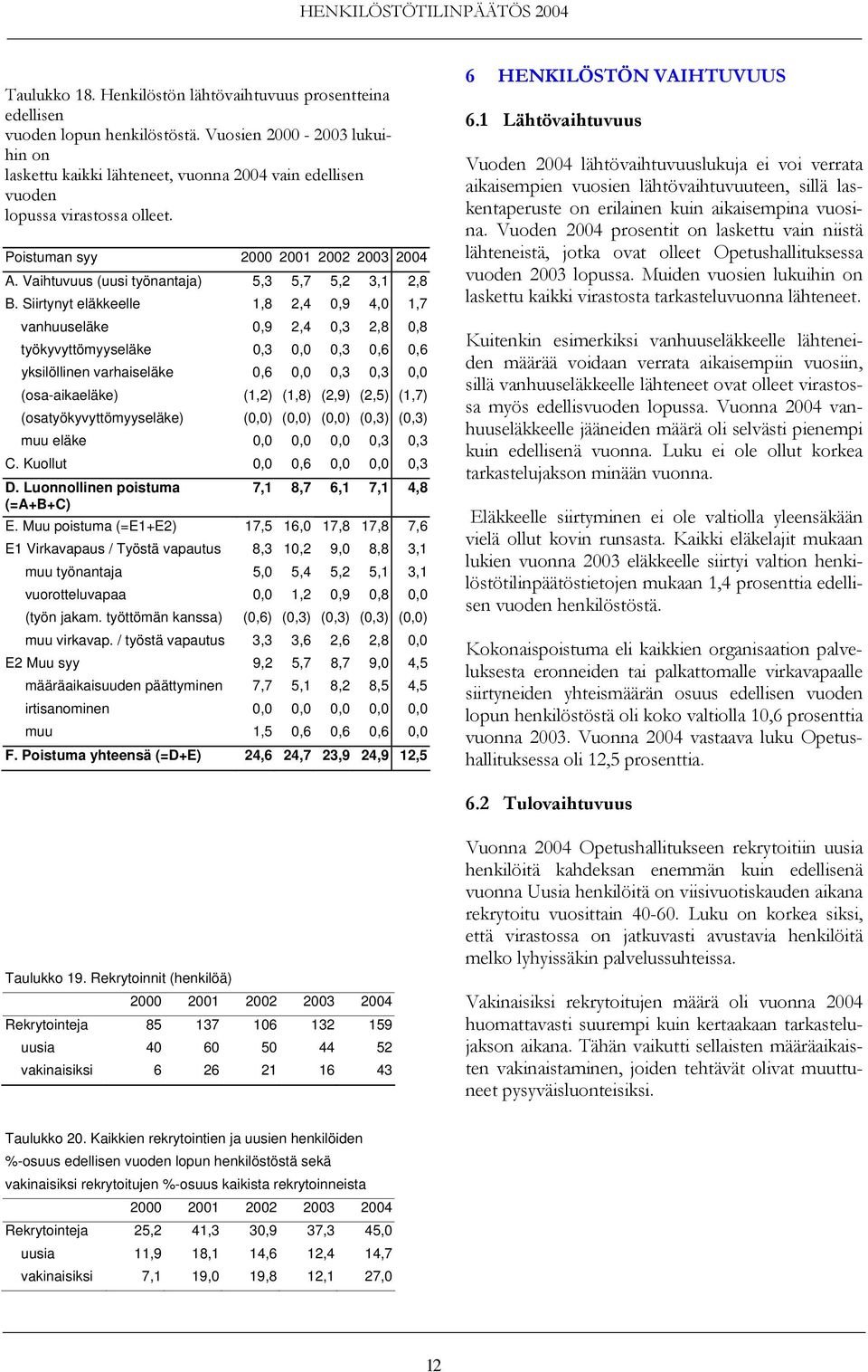 Siirtynyt eläkkeelle 1,8 2,4 0,9 4,0 1,7 vanhuuseläke 0,9 2,4 0,3 2,8 0,8 työkyvyttömyyseläke 0,3 0,0 0,3 0,6 0,6 yksilöllinen varhaiseläke 0,6 0,0 0,3 0,3 0,0 (osa-aikaeläke) (1,2) (1,8) (2,9) (2,5)