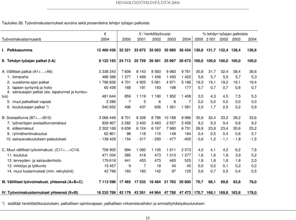 Välilliset palkat (A1+ +A6) 3 338 243 7 608 8 143 8 583 9 983 9 761 30,8 31,7 32,4 38,4 36,6 1. lomaraha 486 388 1 377 1 466 1 456 1 493 1 422 5,6 5,7 5,5 5,7 5,3 2.