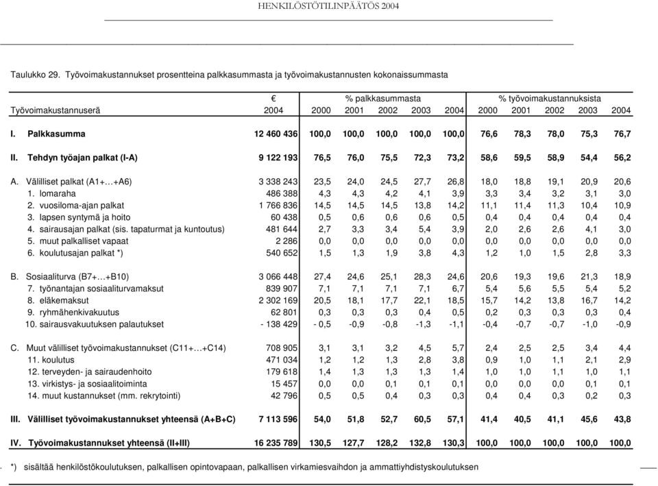 Välilliset palkat (A1+ +A6) 3 338 243 23,5 24,0 24,5 27,7 26,8 18,0 18,8 19,1 20,9 20,6 1. lomaraha 486 388 4,3 4,3 4,2 4,1 3,9 3,3 3,4 3,2 3,1 3,0 2.