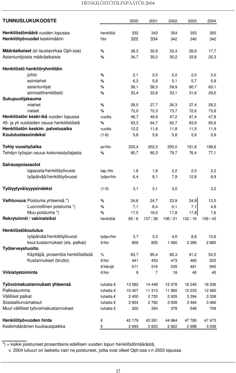 ammattihenkilöstö % 33,4 33,8 33,1 31,6 29,0 Sukupuolijakauma miehet % 28,0 27,7 26,3 27,4 26,2 naiset % 72,0 72,3 73,7 72,6 73,8 Henkilöstön keski-ikä vuoden lopussa vuotta 46,7 46,9 47,2 47,4 47,8