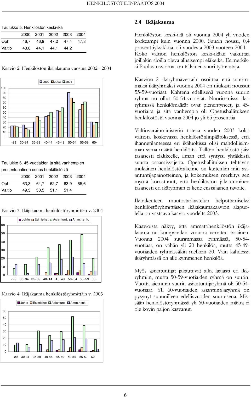 45-vuotiaiden ja sitä vanhempien prosentuaalinen osuus henkilöstöstä Oph 63,3 64,7 62,7 63,9 65,6 Valtio 49,3 50,5 51,1 51,4 Kaavio 3. Ikäjakauma henkilöstöryhmittäin v.