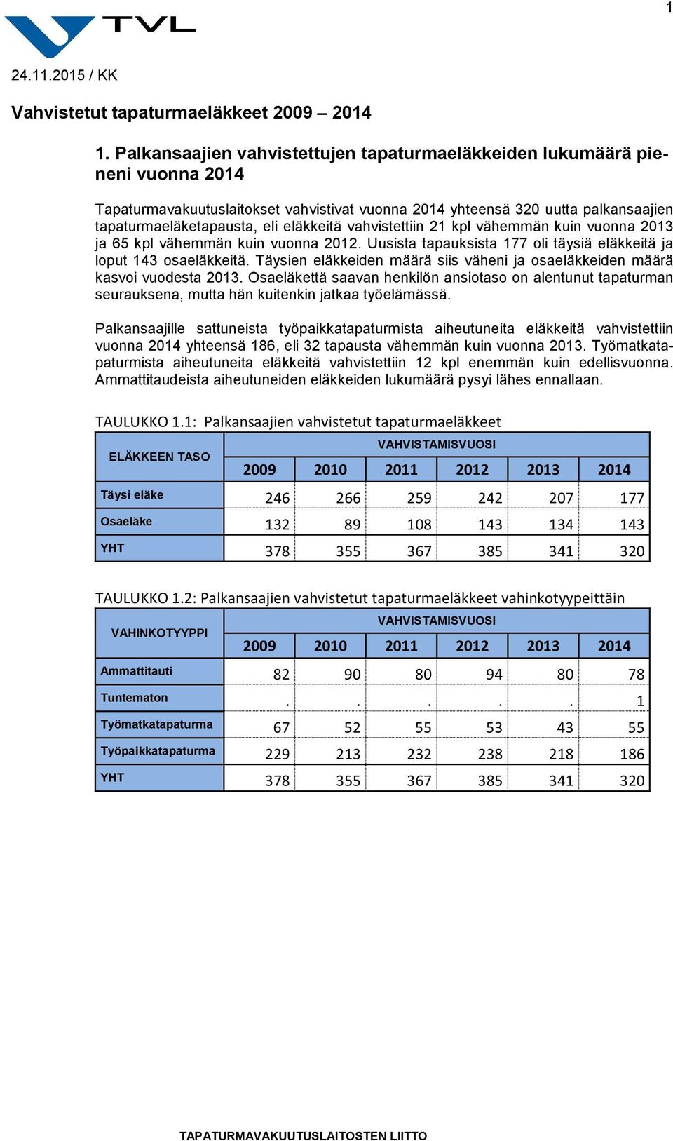 eläkkeitä vahvistettiin 21 kpl vähemmän kuin vuonna 2013 ja 65 kpl vähemmän kuin vuonna 2012. Uusista tapauksista 177 oli täysiä eläkkeitä ja loput 143 osaeläkkeitä.