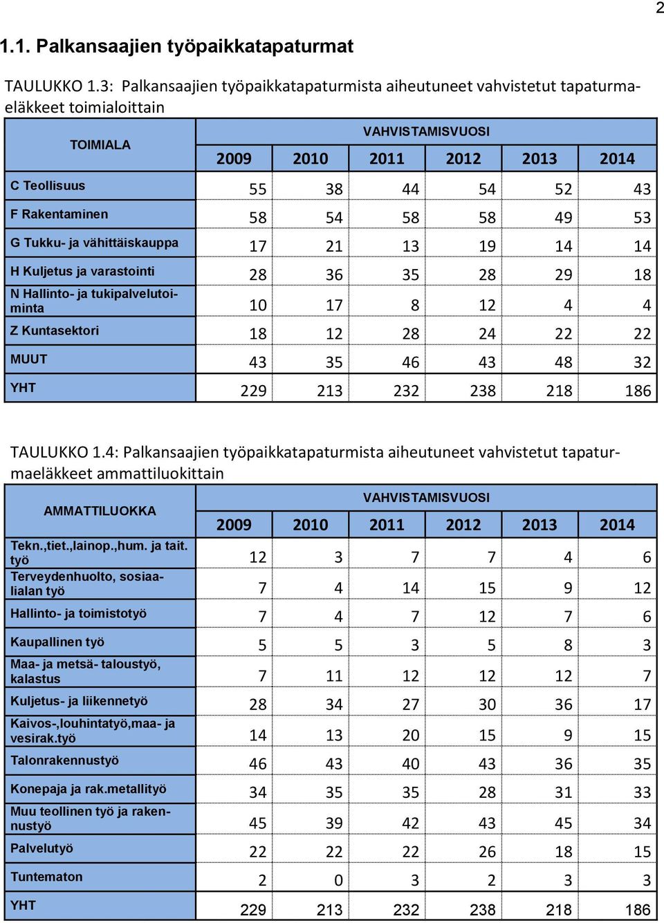 21 13 19 14 14 H Kuljetus ja varastointi 28 36 35 28 29 18 N Hallinto- ja tukipalvelutoiminta 10 17 8 12 4 4 Z Kuntasektori 18 12 28 24 22 22 MUUT 43 35 46 43 48 32 TAULUKKO 1.