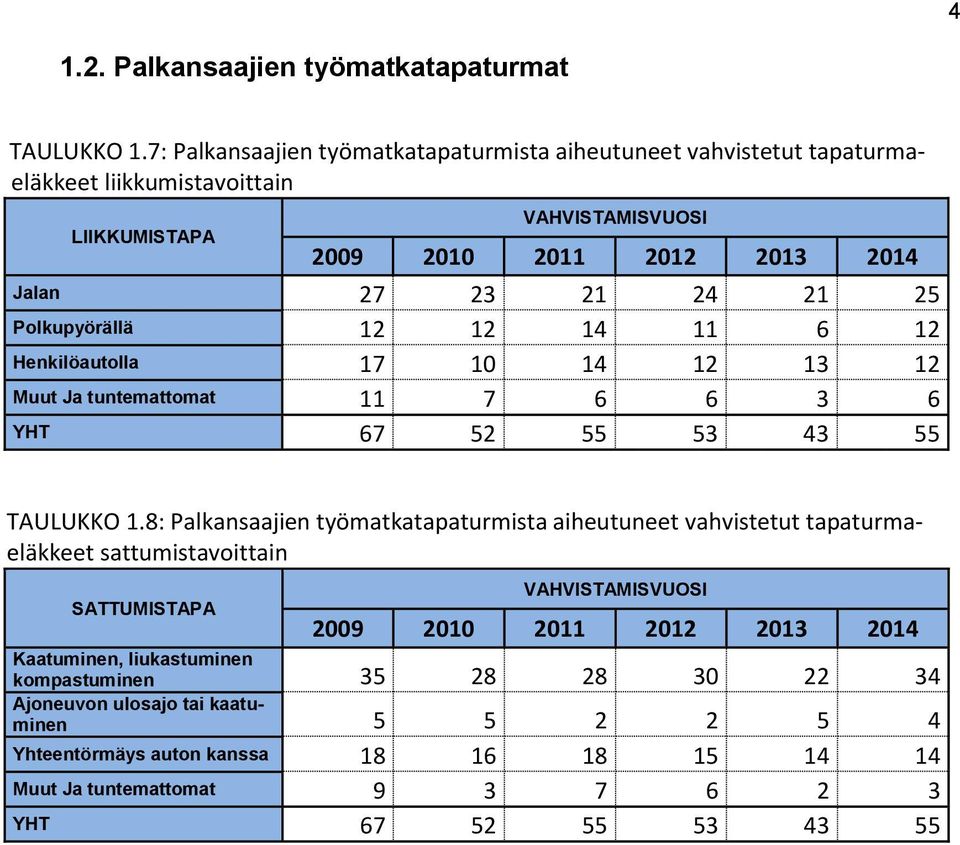 14 11 6 12 Henkilöautolla 17 10 14 12 13 12 Muut Ja tuntemattomat 11 7 6 6 3 6 YHT 67 52 55 53 43 55 TAULUKKO 1.