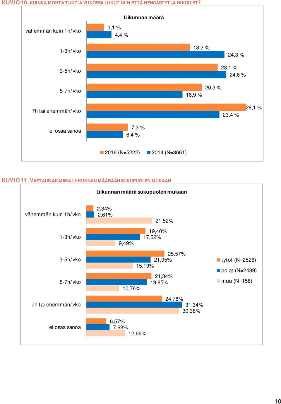 % 5-7h/vko 16,9 % 20,3 % 7h tai enemmän/vko 23,4 % 28,1 % ei osaa sanoa 7,3 % 6,4 % 2016 (N=5222) 2014 (N=3661) KUVIO11.