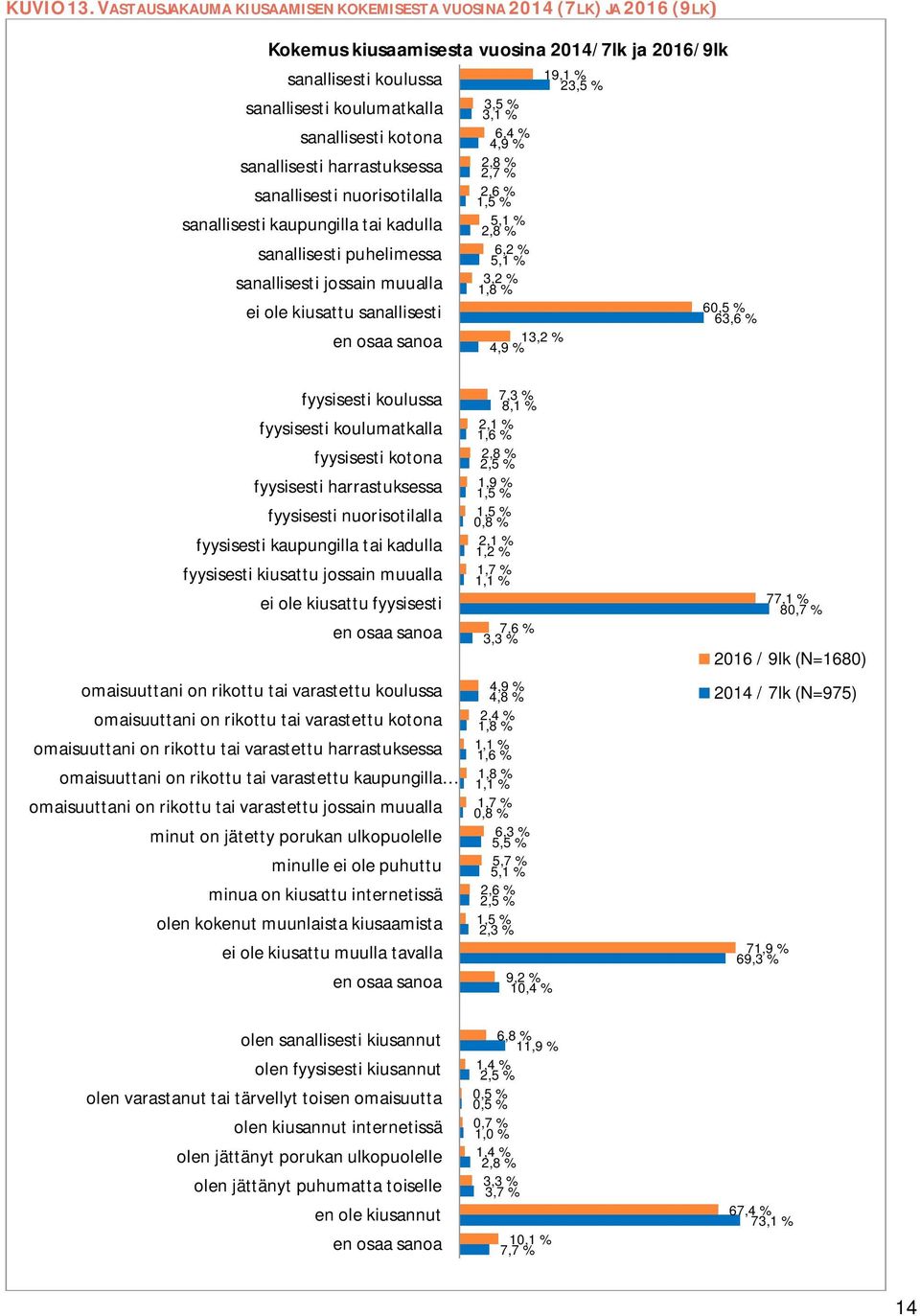 harrastuksessa sanallisesti nuorisotilalla sanallisesti kaupungilla tai kadulla sanallisesti puhelimessa sanallisesti jossain muualla ei ole kiusattu sanallisesti en osaa sanoa 19,1 % 23,5 % 3,5 3,1