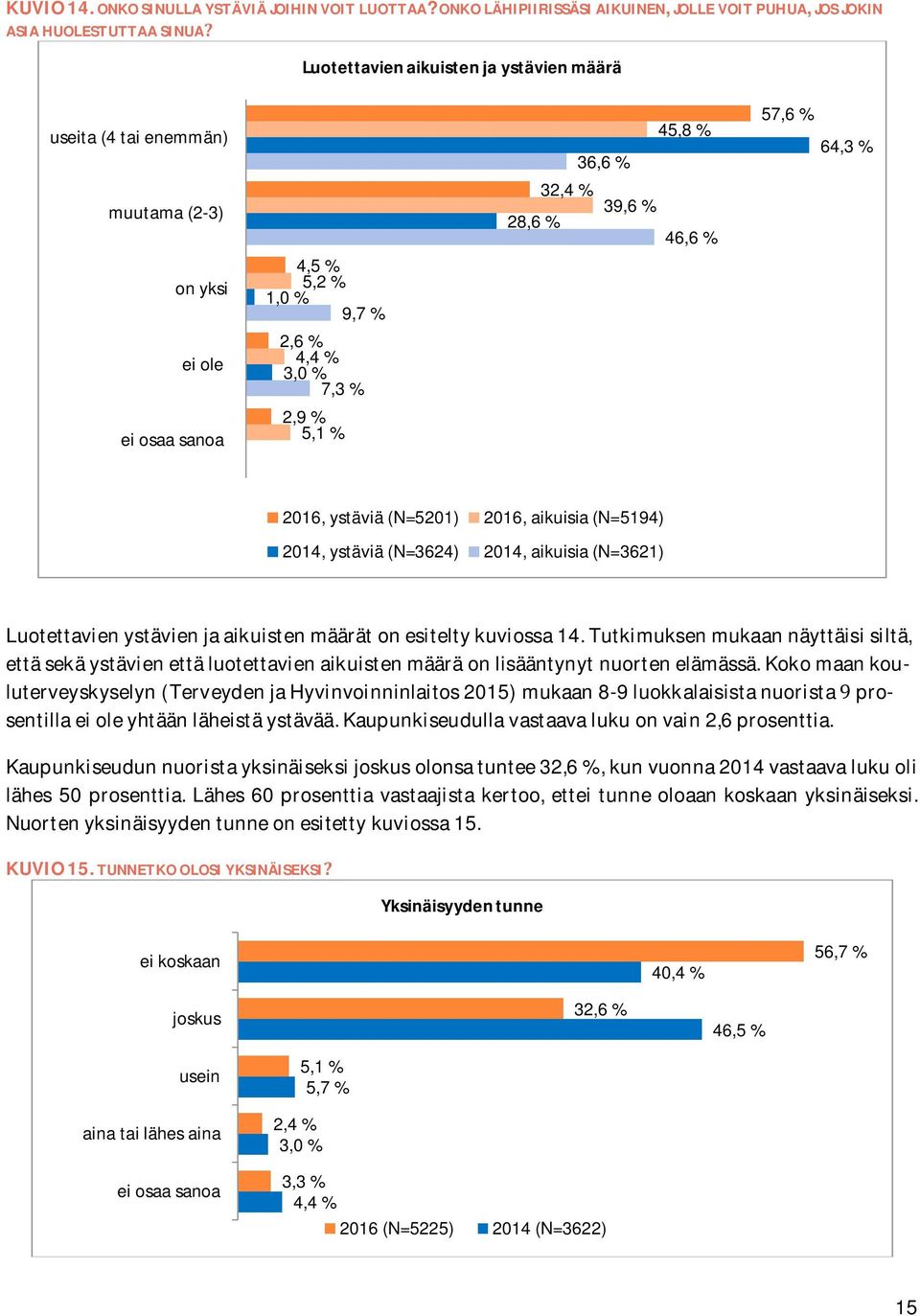 9,7 % 2,6 % 4,4 % 3,0 % 7,3 % 2,9 % 5,1 % 45,8 % 36,6 % 32,4 % 39,6 % 28,6 % 46,6 % 57,6 % 64,3 % 2016, ystäviä (N=5201) 2016, aikuisia (N=5194) 2014, ystäviä (N=3624) 2014, aikuisia (N=3621)