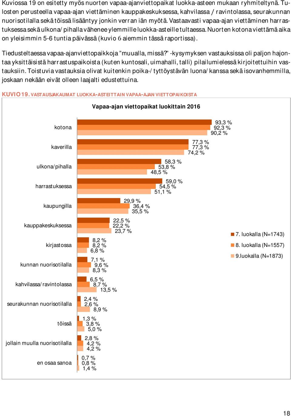 vastaavastivapaa-ajanviettäminenharrastuksessasekäulkona/pihallaväheneeylemmilleluokka-asteilletultaessa.nuortenkotonaviettämäaika onyleisimmin5-6tuntiapäivässä(kuvioaiemmintässäraportissa).