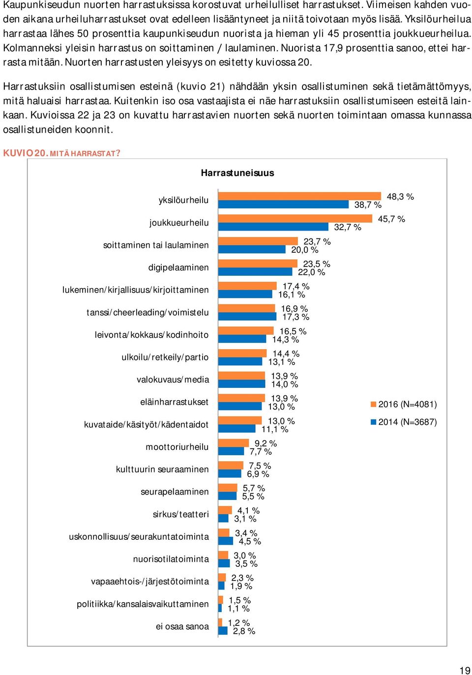 Nuorista17,9prosenttiasanoo,etteiharrastamitään.Nuortenharrastustenyleisyysonesitettykuviossa20.